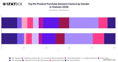 Top Pet Product Purchase Decision Factors by Gender in Vietnam 2026