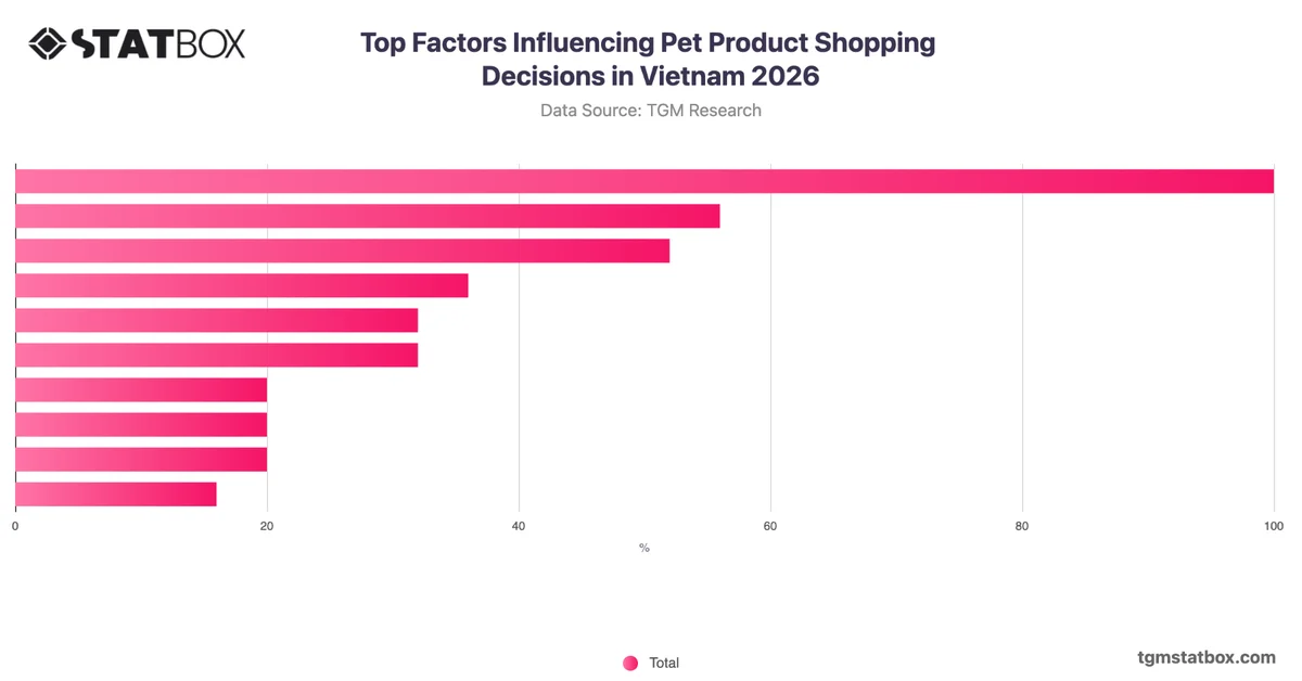 Top Factors Influencing Pet Product Shopping Decisions in Vietnam 2026