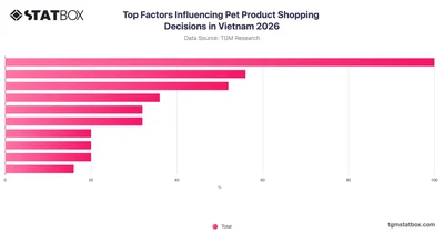 Top Factors Influencing Pet Product Shopping Decisions in Vietnam 2026
