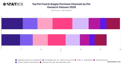 Top Pet Food & Supply Purchase Channels by Pet Owned in Vietnam 2026