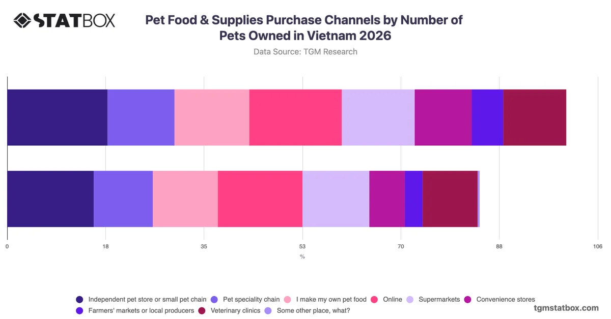 Pet Food & Supplies Purchase Channels by Number of Pets Owned in Vietnam 2026