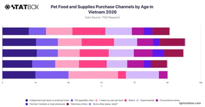 Pet Food and Supplies Purchase Channels by Age in Vietnam 2026