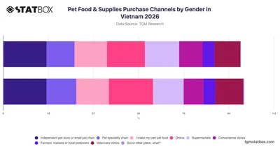 Pet Food & Supplies Purchase Channels by Gender in Vietnam 2026