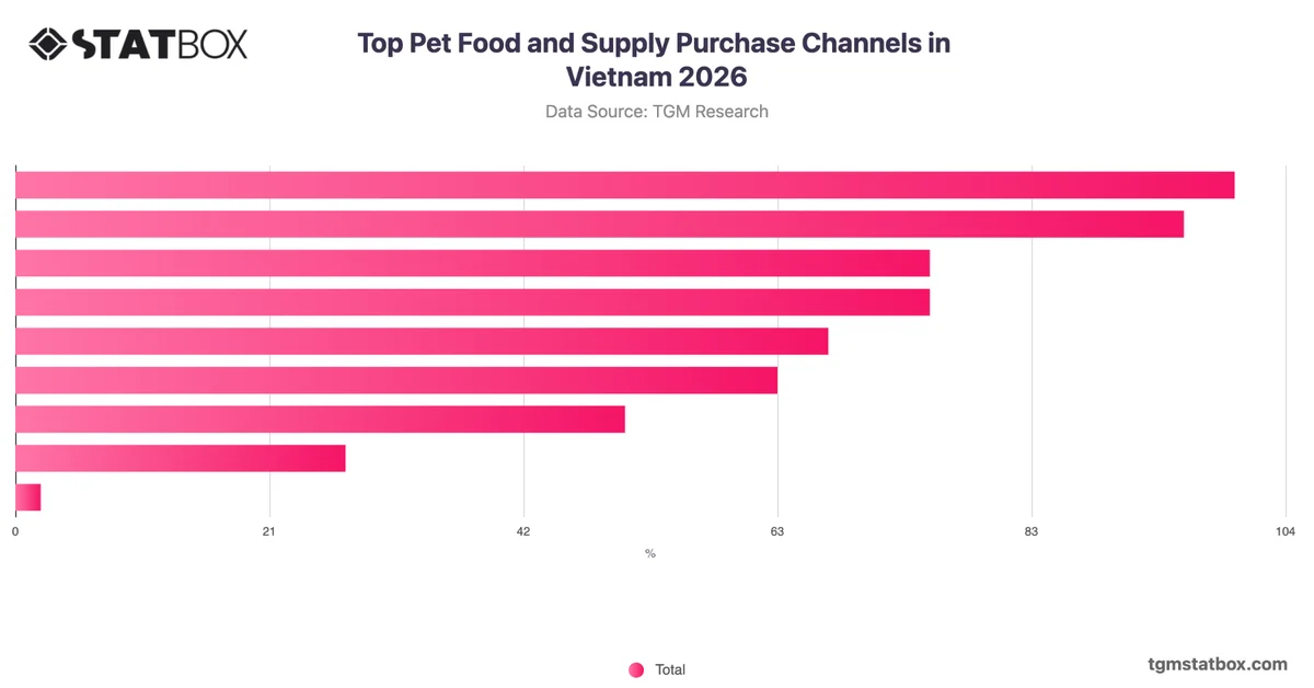 Top Pet Food and Supply Purchase Channels in Vietnam 2026