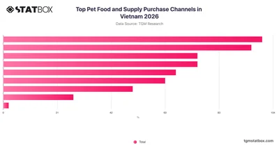 Top Pet Food and Supply Purchase Channels in Vietnam 2026