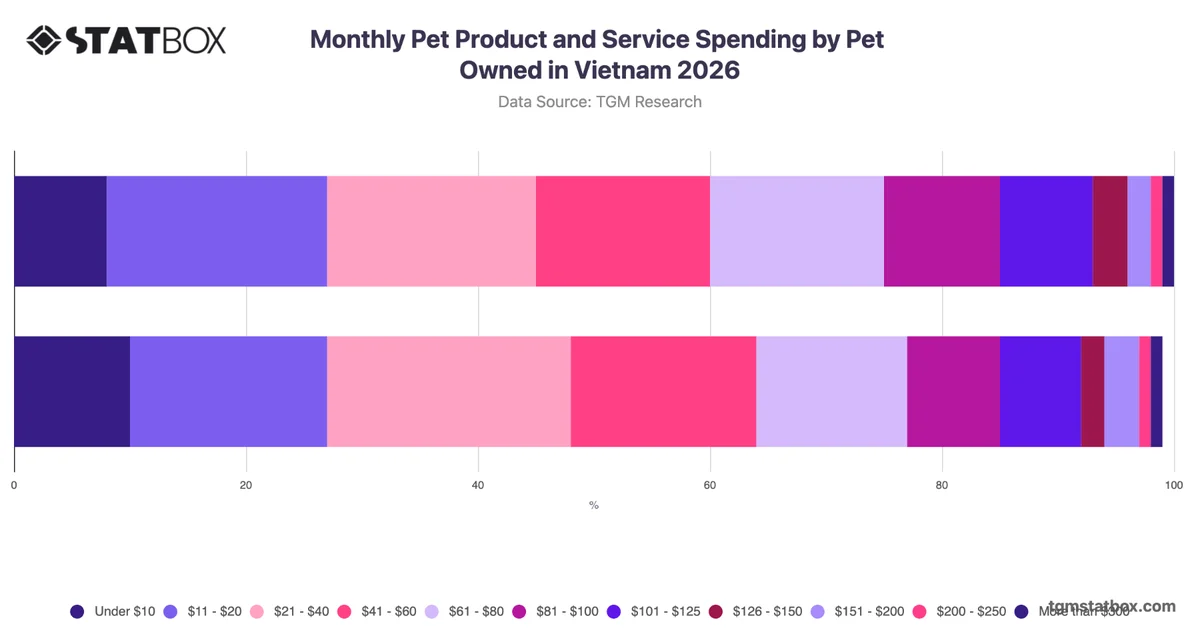 Monthly Pet Product and Service Spending by Pet Owned in Vietnam 2026