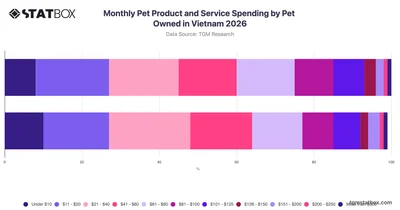 Monthly Pet Product and Service Spending by Pet Owned in Vietnam 2026