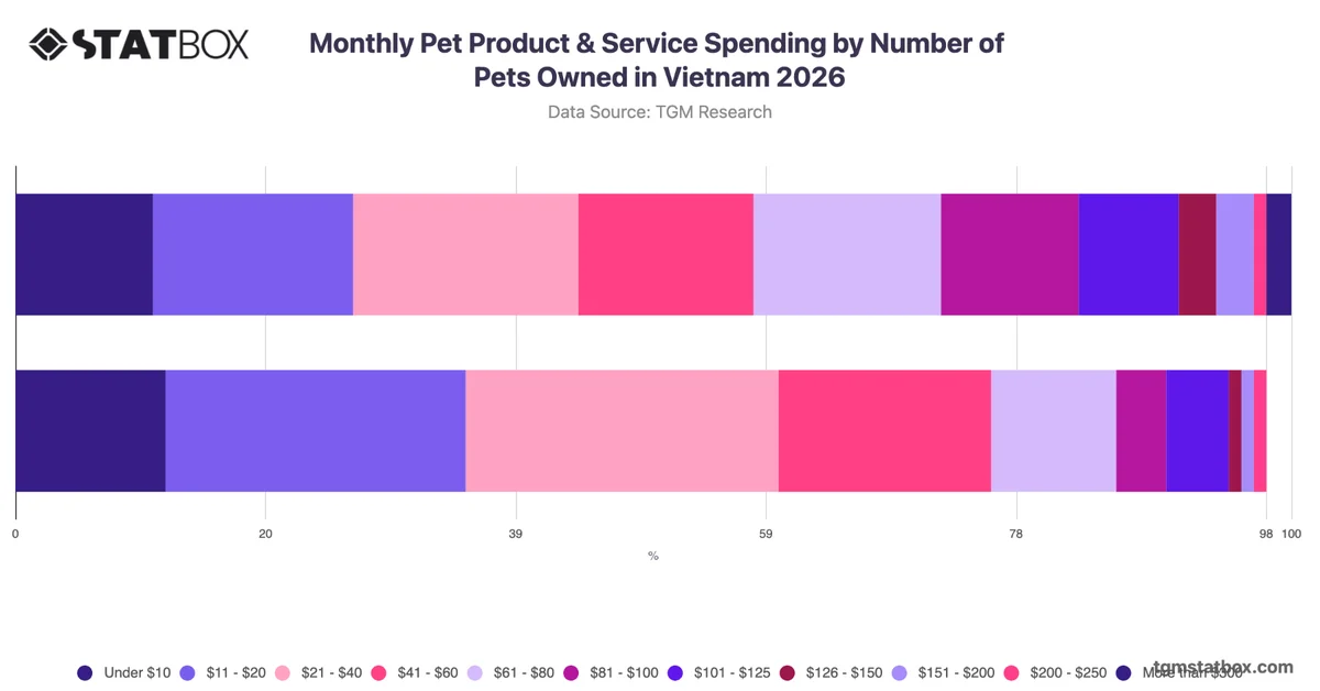 Monthly Pet Product & Service Spending by Number of Pets Owned in Vietnam 2026