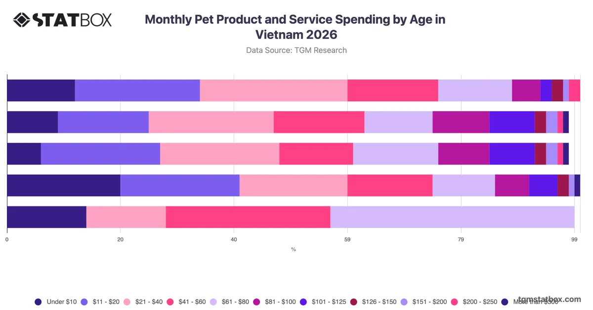 Monthly Pet Product and Service Spending by Age in Vietnam 2026