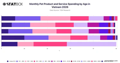 Monthly Pet Product and Service Spending by Age in Vietnam 2026