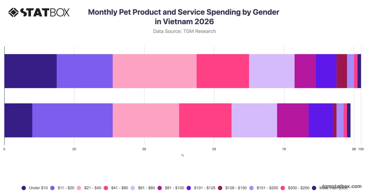 Monthly Pet Product and Service Spending by Gender in Vietnam 2026