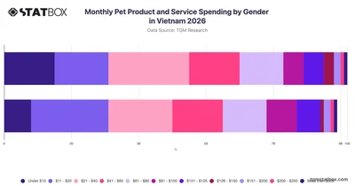 Monthly Pet Product and Service Spending by Gender in Vietnam 2026