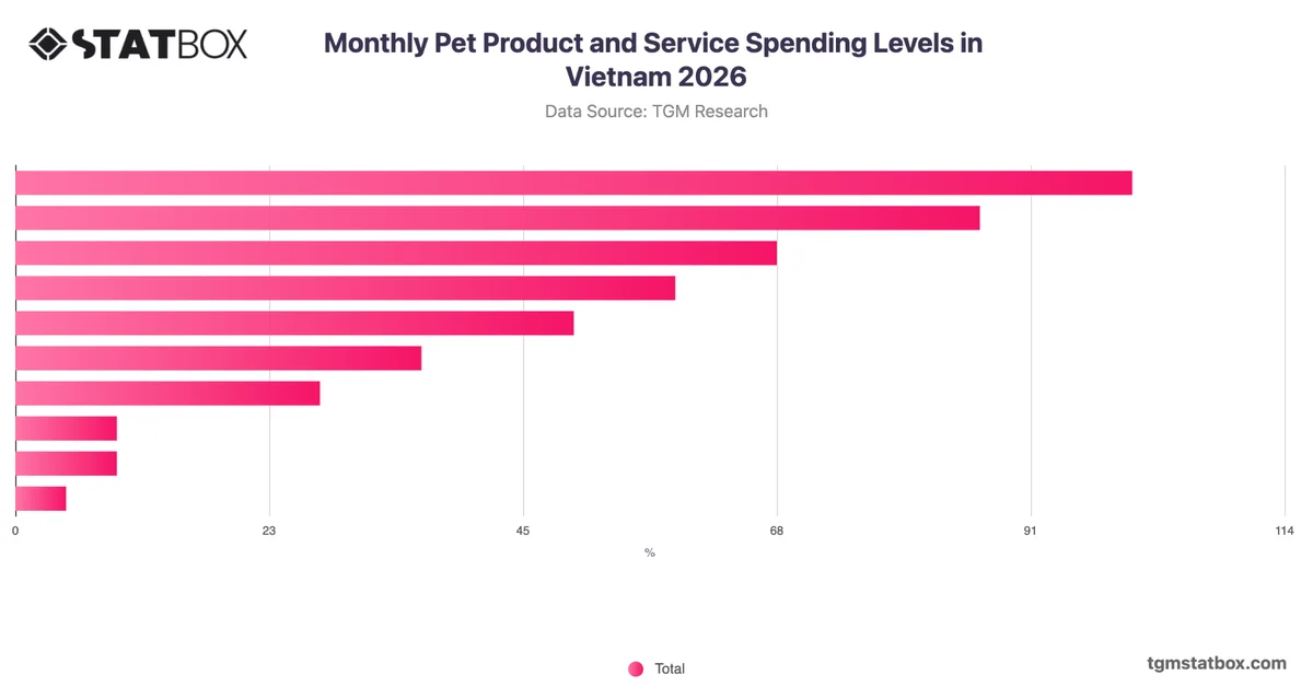 Monthly Pet Product and Service Spending Levels in Vietnam 2026