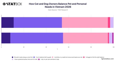 How Cat and Dog Owners Balance Pet and Personal Needs in Vietnam 2026