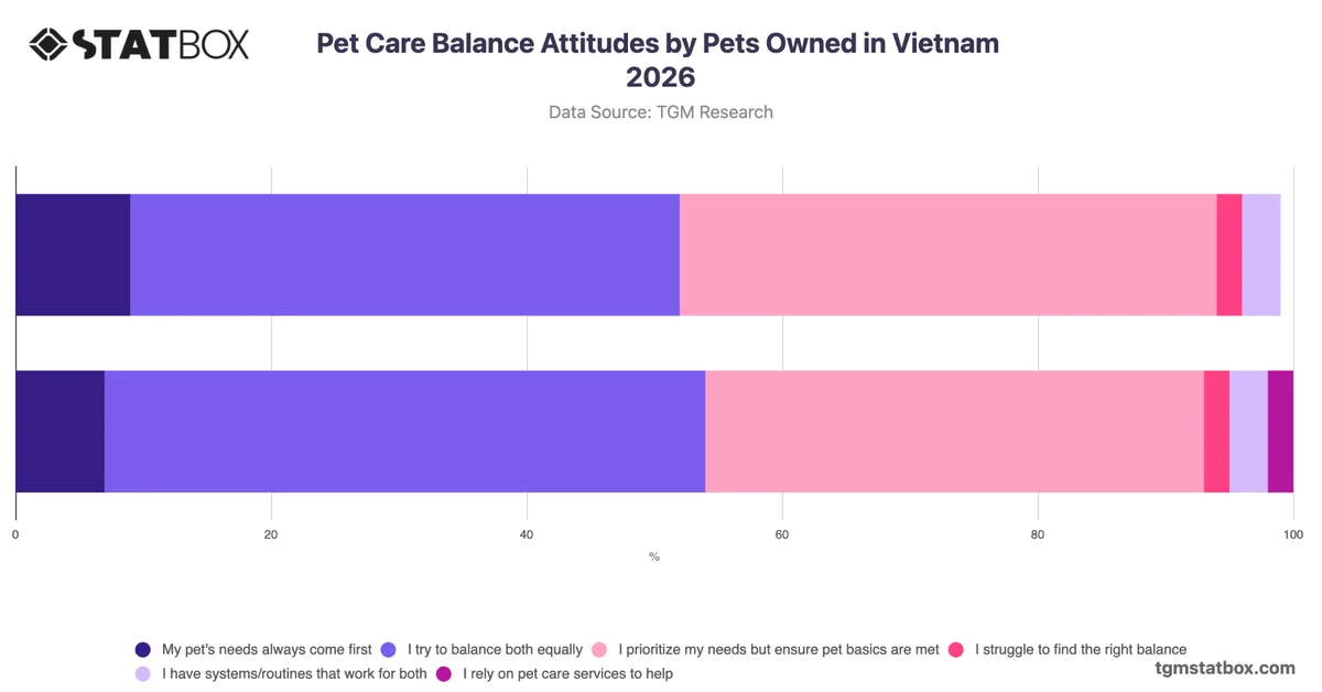 Pet Care Balance Attitudes by Pets Owned in Vietnam 2026