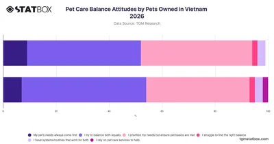 Pet Care Balance Attitudes by Pets Owned in Vietnam 2026