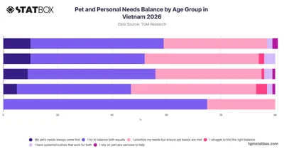 Pet and Personal Needs Balance by Age Group in Vietnam 2026