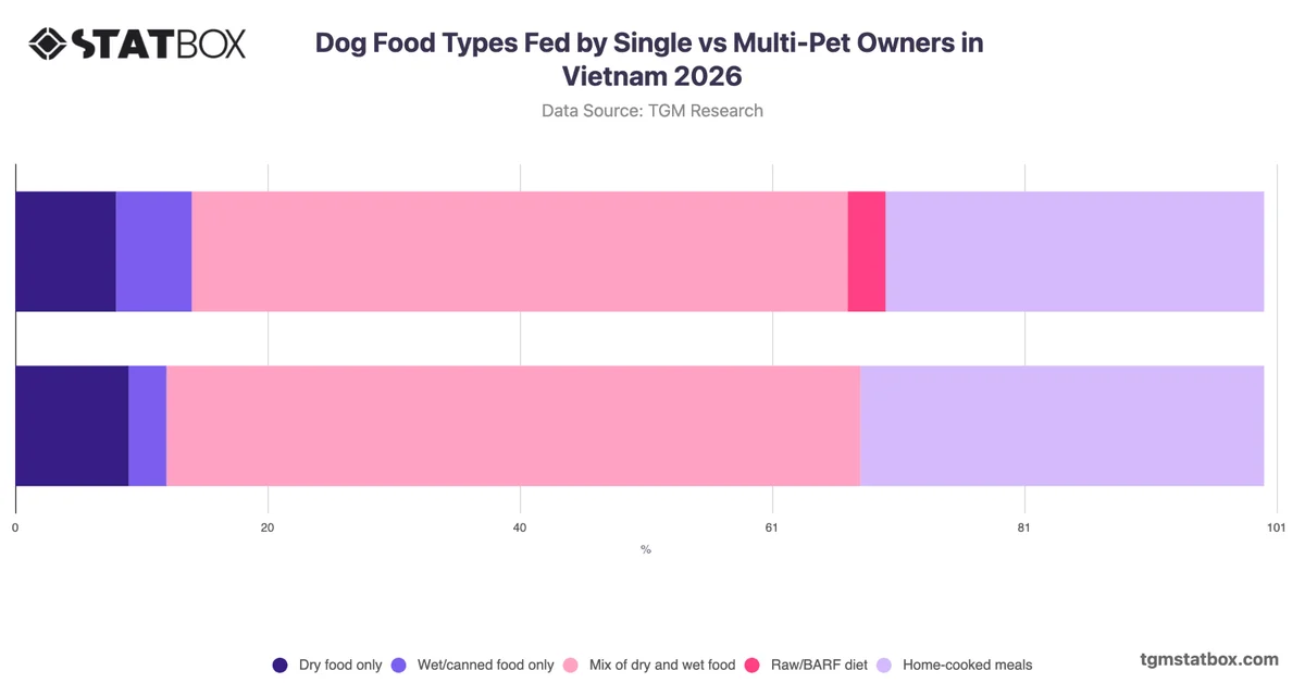 Dog Food Types Fed by Single vs Multi-Pet Owners in Vietnam 2026