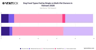 Dog Food Types Fed by Single vs Multi-Pet Owners in Vietnam 2026