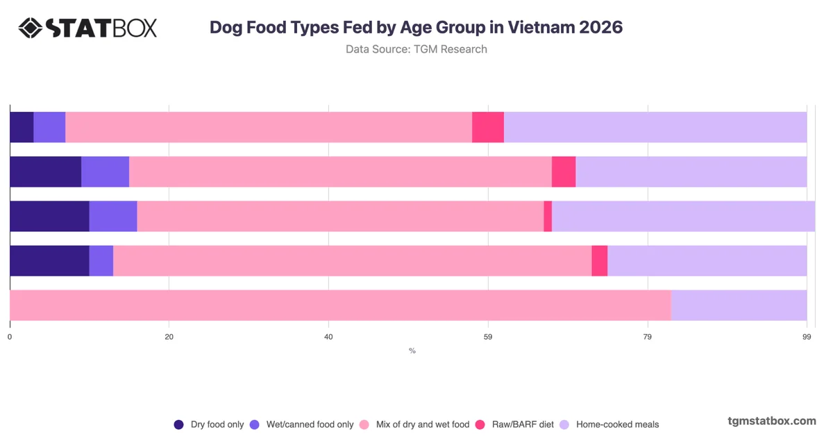 Dog Food Types Fed by Age Group in Vietnam 2026