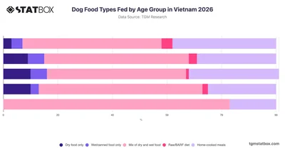 Dog Food Types Fed by Age Group in Vietnam 2026