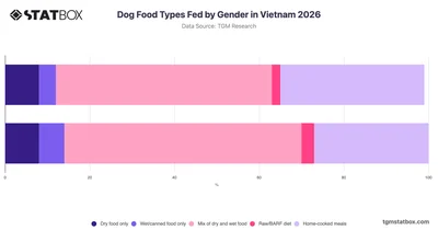 Dog Food Types Fed by Gender in Vietnam 2026
