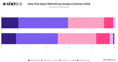 Daily Time Spent With Pets by Gender in Vietnam 2026