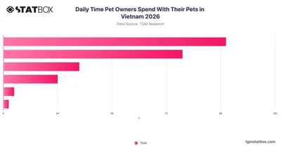 Daily Time Pet Owners Spend With Their Pets in Vietnam 2026