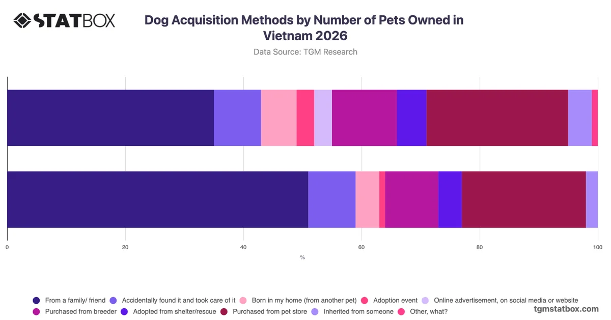 Dog Acquisition Methods by Number of Pets Owned in Vietnam 2026