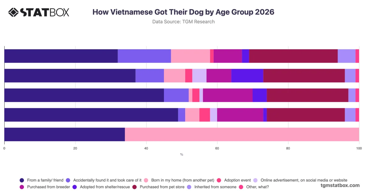 How Vietnamese Got Their Dog by Age Group 2026