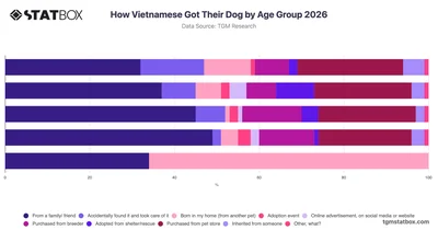 How Vietnamese Got Their Dog by Age Group 2026
