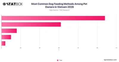 Most Common Dog Feeding Methods Among Pet Owners in Vietnam 2026