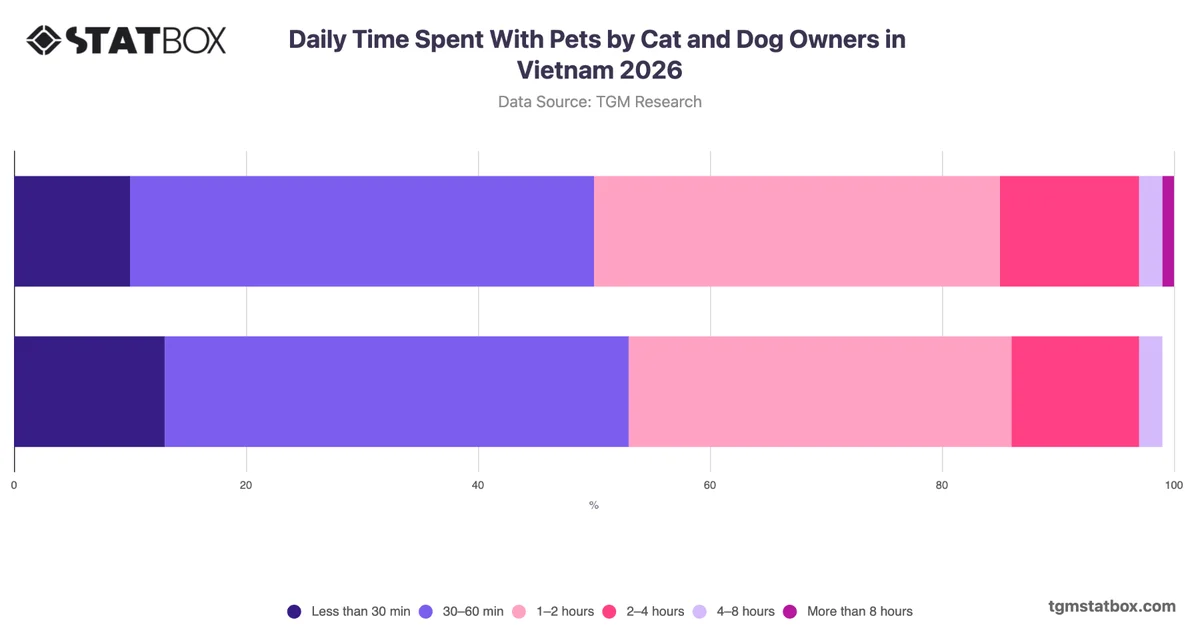 Daily Time Spent With Pets by Cat and Dog Owners in Vietnam 2026
