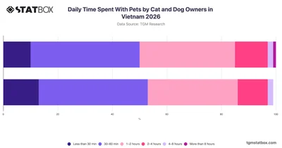 Daily Time Spent With Pets by Cat and Dog Owners in Vietnam 2026