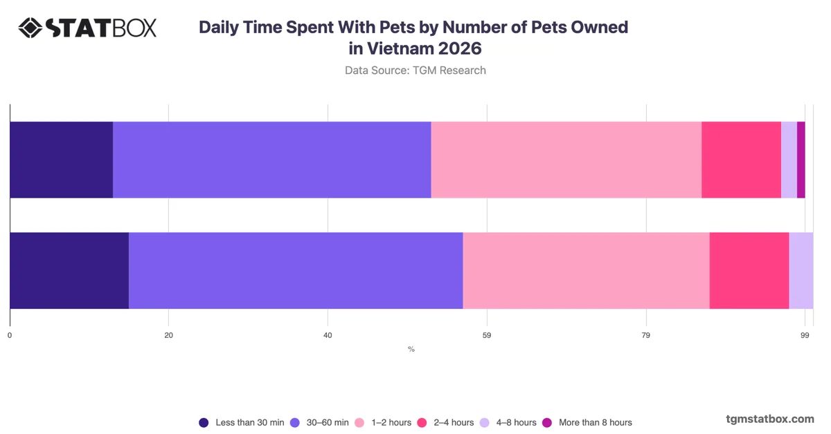 Daily Time Spent With Pets by Number of Pets Owned in Vietnam 2026