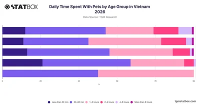Daily Time Spent With Pets by Age Group in Vietnam 2026
