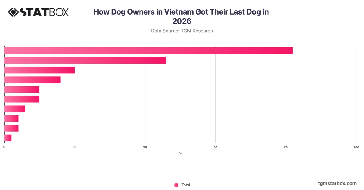 How Dog Owners in Vietnam Got Their Last Dog in 2026