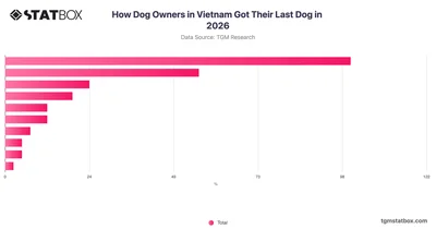 How Dog Owners in Vietnam Got Their Last Dog in 2026