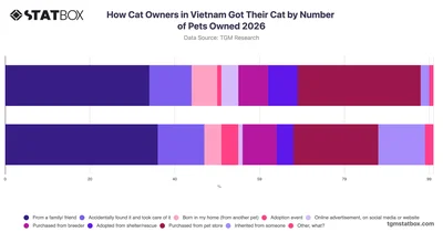 How Cat Owners in Vietnam Got Their Cat by Number of Pets Owned 2026