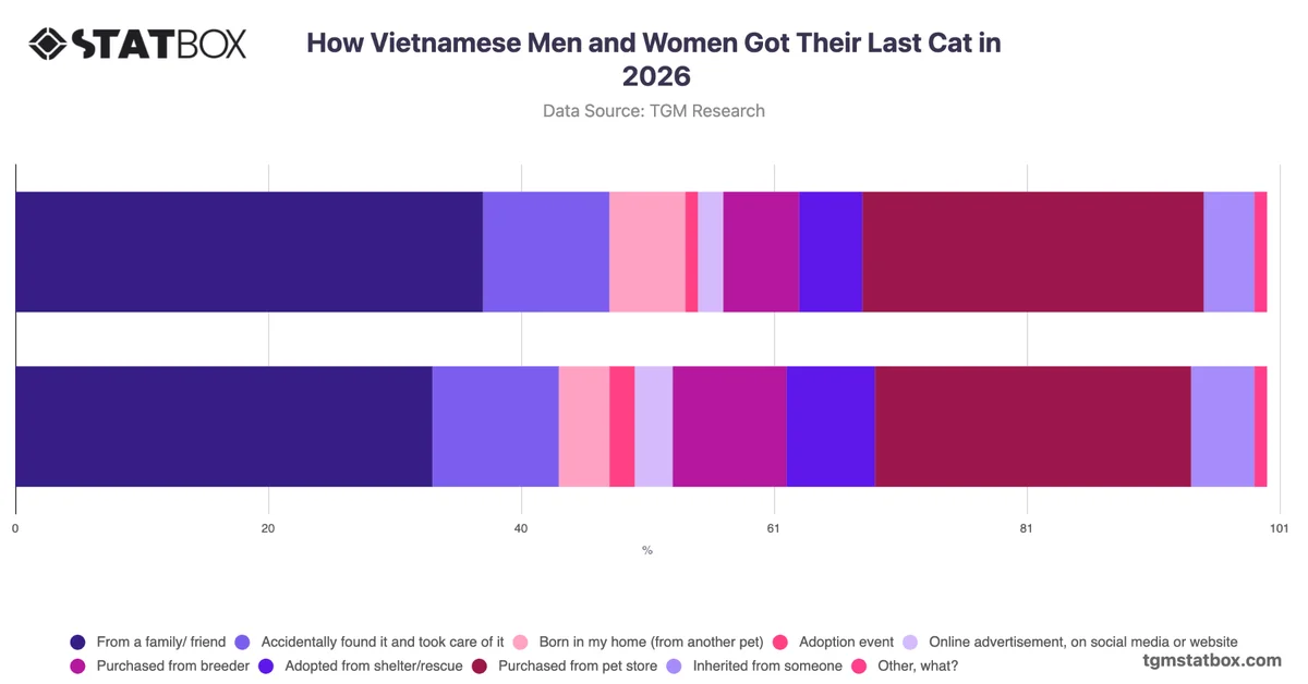 How Vietnamese Men and Women Got Their Last Cat in 2026