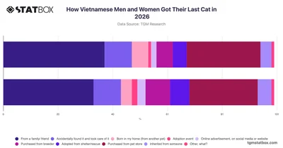 How Vietnamese Men and Women Got Their Last Cat in 2026