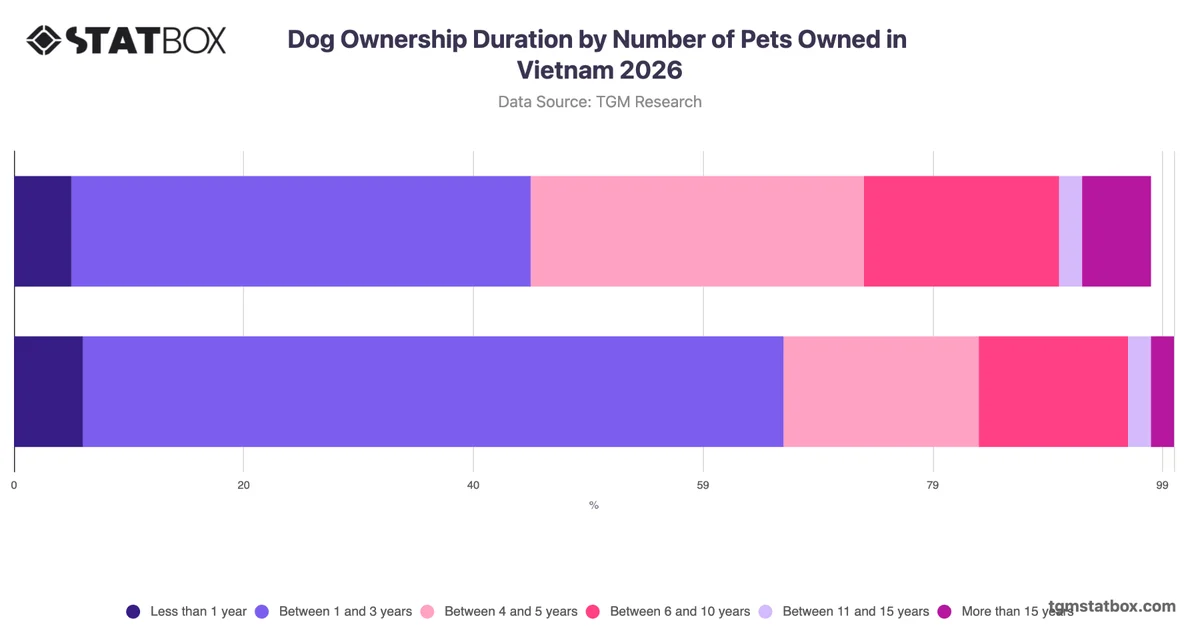 Dog Ownership Duration by Number of Pets Owned in Vietnam 2026