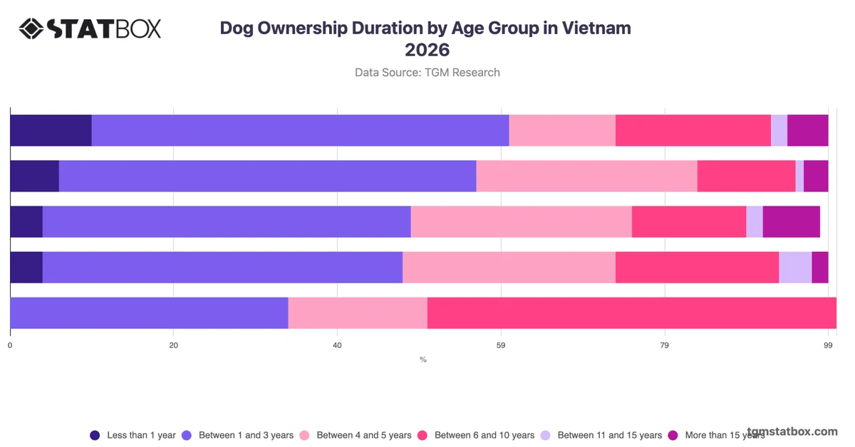 Dog Ownership Duration by Age Group in Vietnam 2026