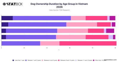Dog Ownership Duration by Age Group in Vietnam 2026
