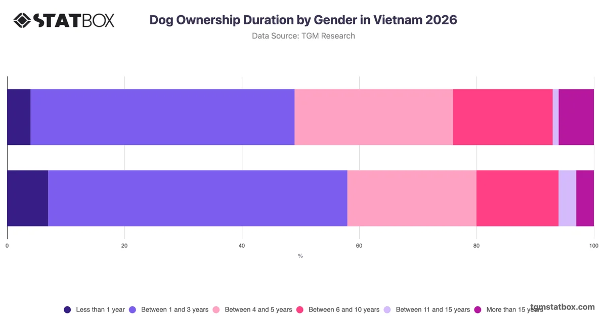 Dog Ownership Duration by Gender in Vietnam 2026
