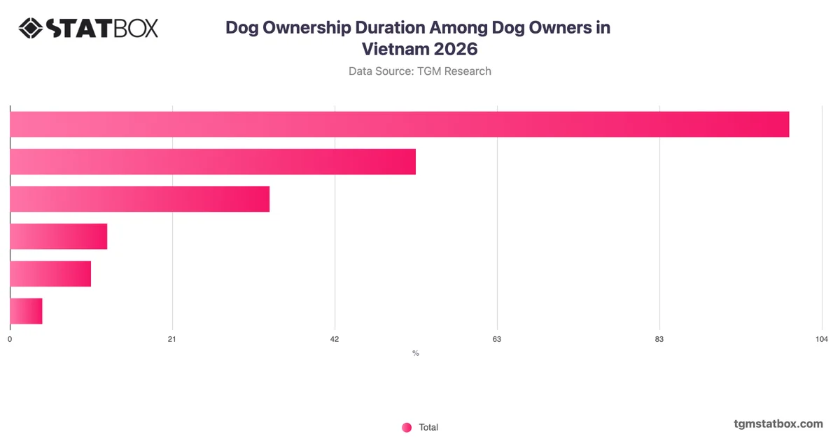 Dog Ownership Duration Among Dog Owners in Vietnam 2026