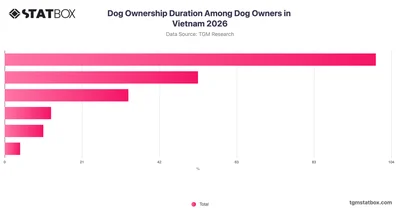 Dog Ownership Duration Among Dog Owners in Vietnam 2026