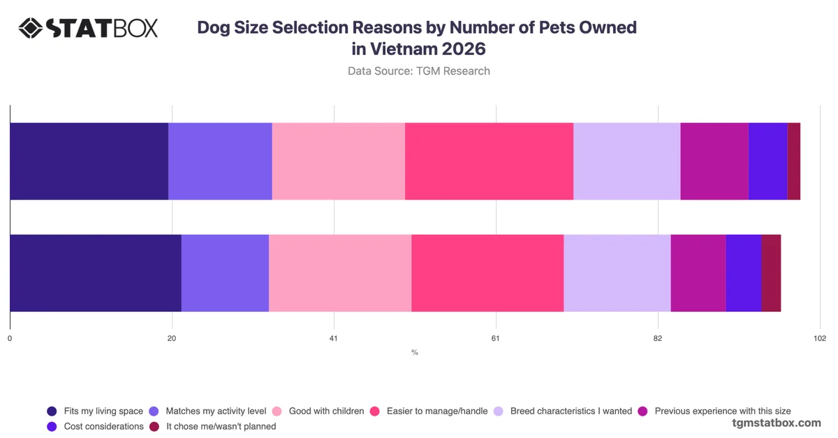 Dog Size Selection Reasons by Number of Pets Owned in Vietnam 2026