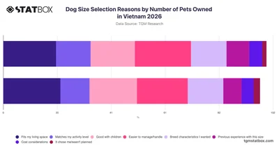 Dog Size Selection Reasons by Number of Pets Owned in Vietnam 2026