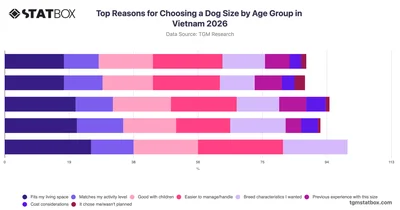 Top Reasons for Choosing a Dog Size by Age Group in Vietnam 2026